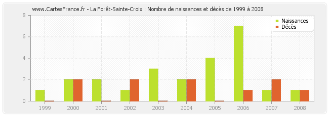 La Forêt-Sainte-Croix : Nombre de naissances et décès de 1999 à 2008